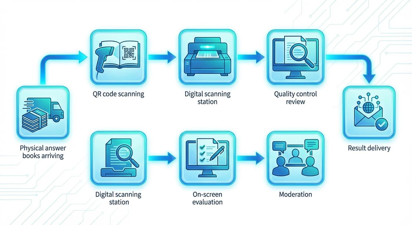 End-to-End Exam Evaluation: From Physical Answer Books to Published Results