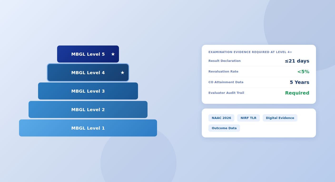 NAAC MBGL Level 4 and 5: The Examination Evidence Only Digital Systems Can Generate