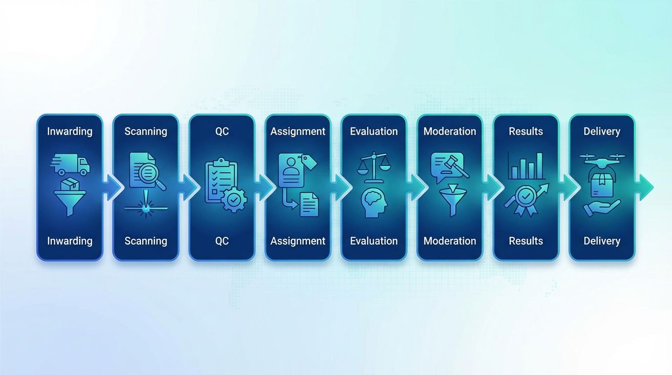 Complete evaluation pipeline stages